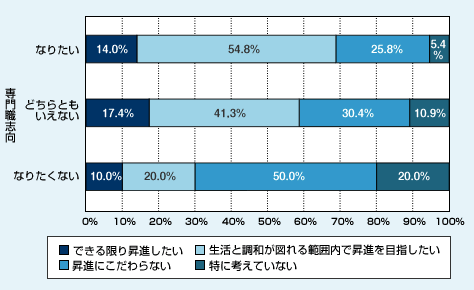 図表05　専門職志向と昇進意向との関係（一般社員（149名））